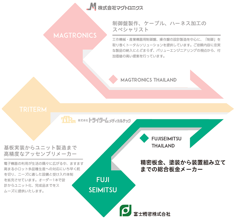 グループ企業